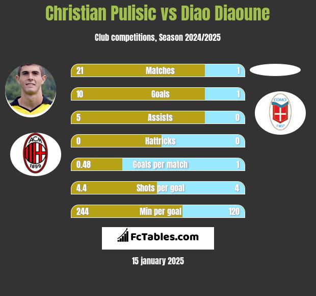 Christian Pulisic vs Diao Diaoune h2h player stats