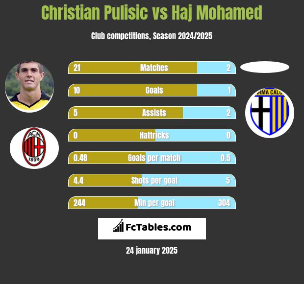 Christian Pulisic vs Haj Mohamed h2h player stats