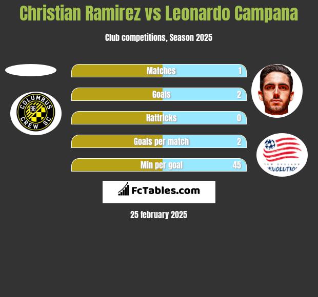 Christian Ramirez vs Leonardo Campana h2h player stats