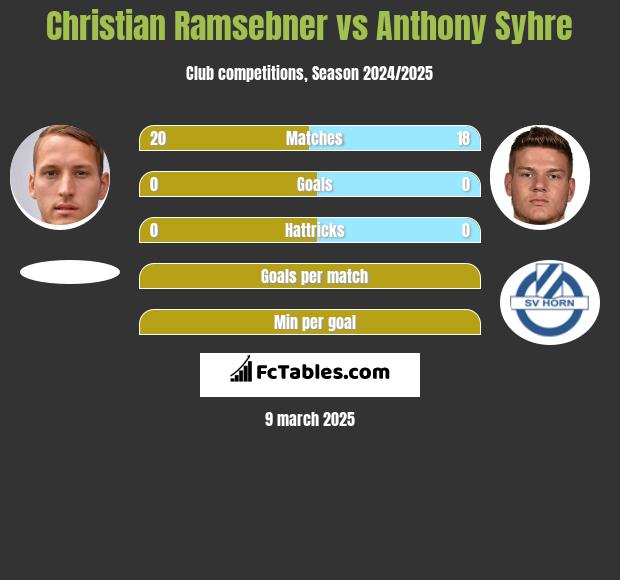 Christian Ramsebner vs Anthony Syhre h2h player stats