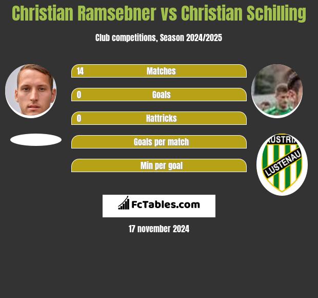 Christian Ramsebner vs Christian Schilling h2h player stats