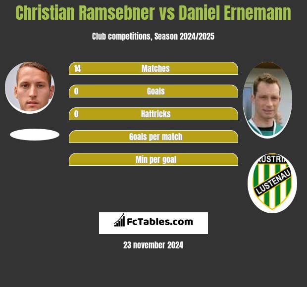 Christian Ramsebner vs Daniel Ernemann h2h player stats