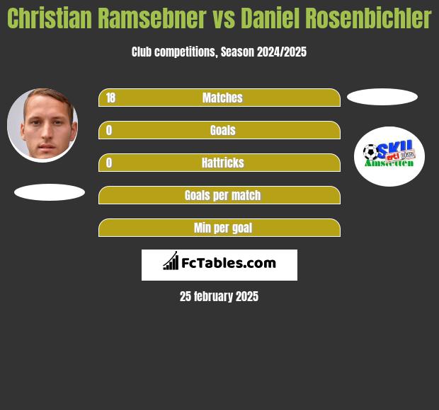 Christian Ramsebner vs Daniel Rosenbichler h2h player stats