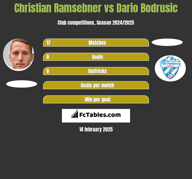 Christian Ramsebner vs Dario Bodrusic h2h player stats