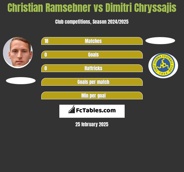 Christian Ramsebner vs Dimitri Chryssajis h2h player stats