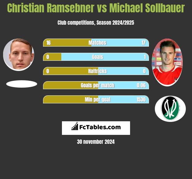 Christian Ramsebner vs Michael Sollbauer h2h player stats