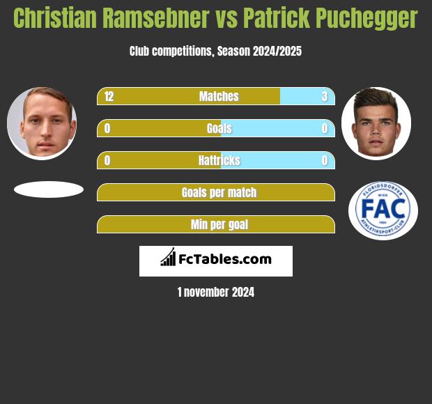 Christian Ramsebner vs Patrick Puchegger h2h player stats