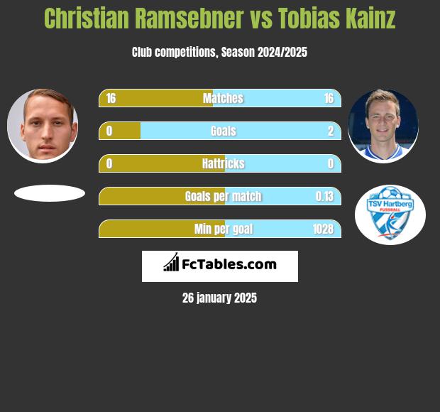 Christian Ramsebner vs Tobias Kainz h2h player stats