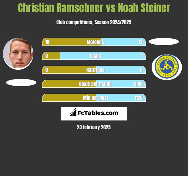 Christian Ramsebner vs Noah Steiner h2h player stats