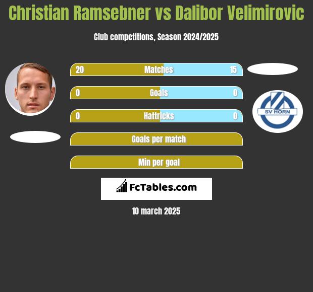 Christian Ramsebner vs Dalibor Velimirovic h2h player stats