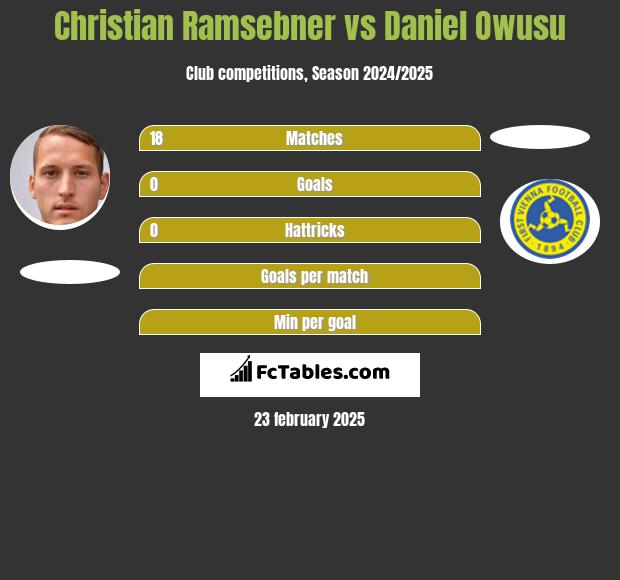 Christian Ramsebner vs Daniel Owusu h2h player stats