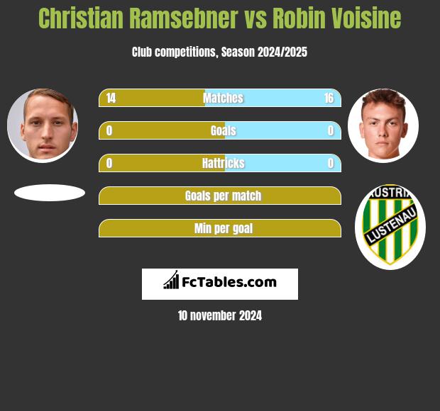 Christian Ramsebner vs Robin Voisine h2h player stats