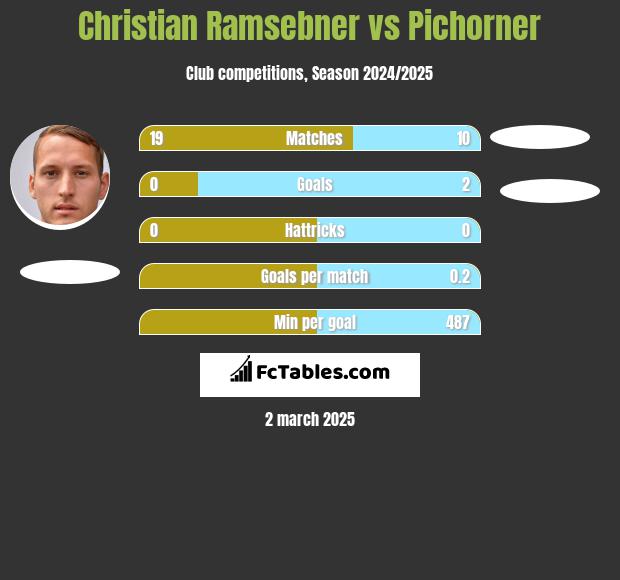 Christian Ramsebner vs Pichorner h2h player stats