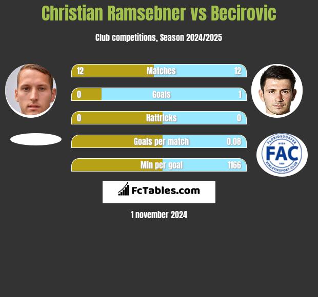 Christian Ramsebner vs Becirovic h2h player stats