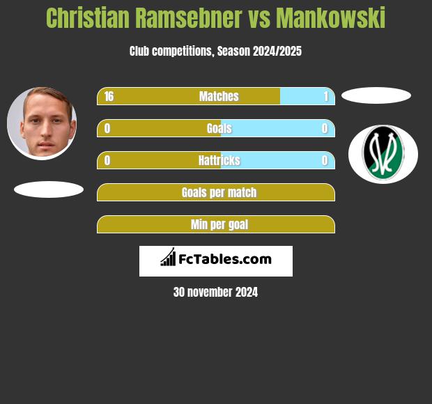 Christian Ramsebner vs Mankowski h2h player stats