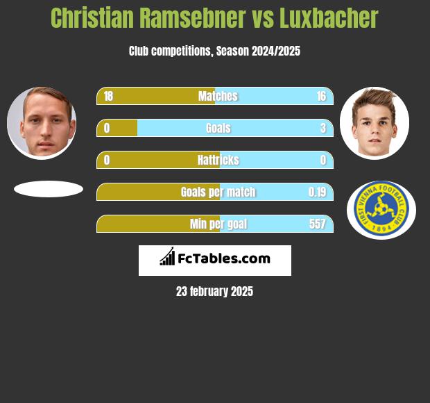 Christian Ramsebner vs Luxbacher h2h player stats