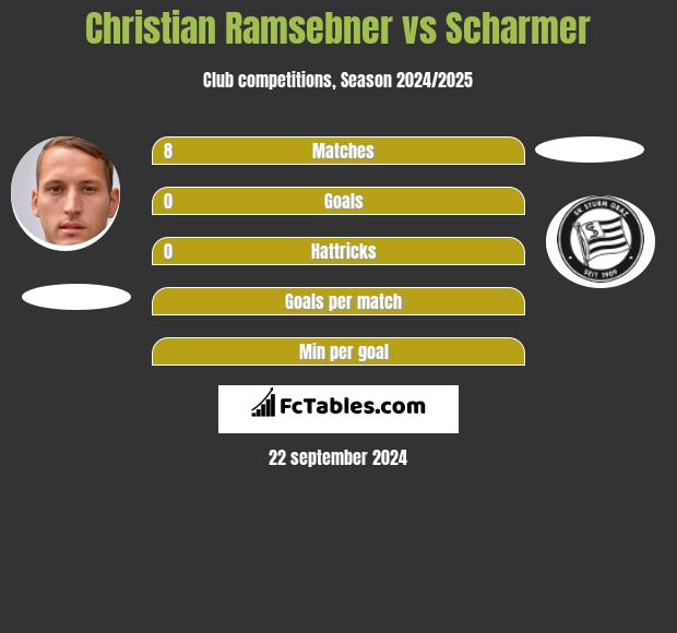 Christian Ramsebner vs Scharmer h2h player stats