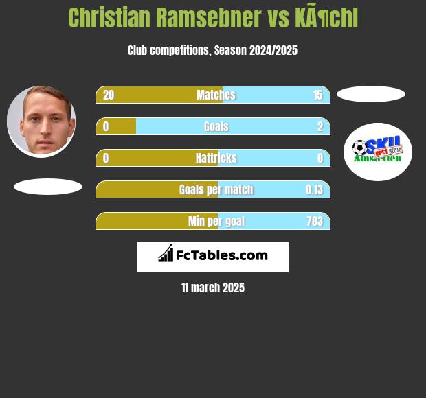 Christian Ramsebner vs KÃ¶chl h2h player stats