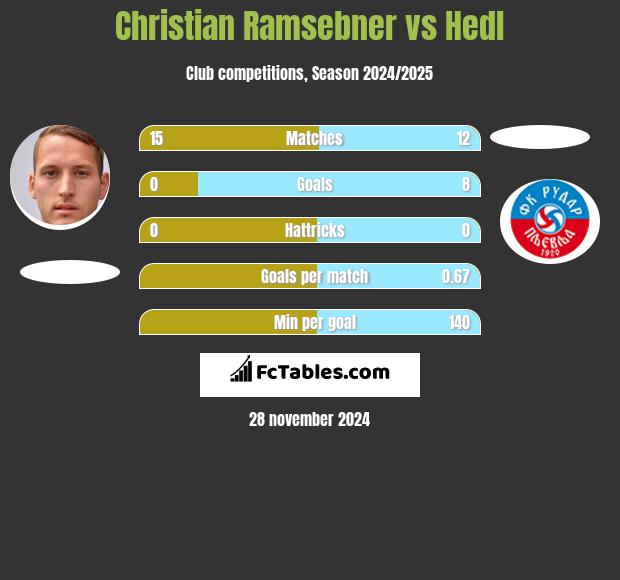 Christian Ramsebner vs Hedl h2h player stats