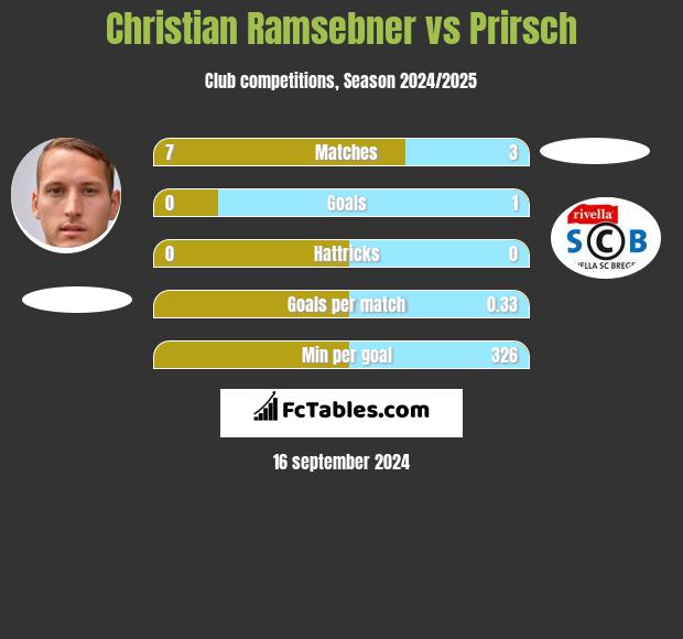 Christian Ramsebner vs Prirsch h2h player stats