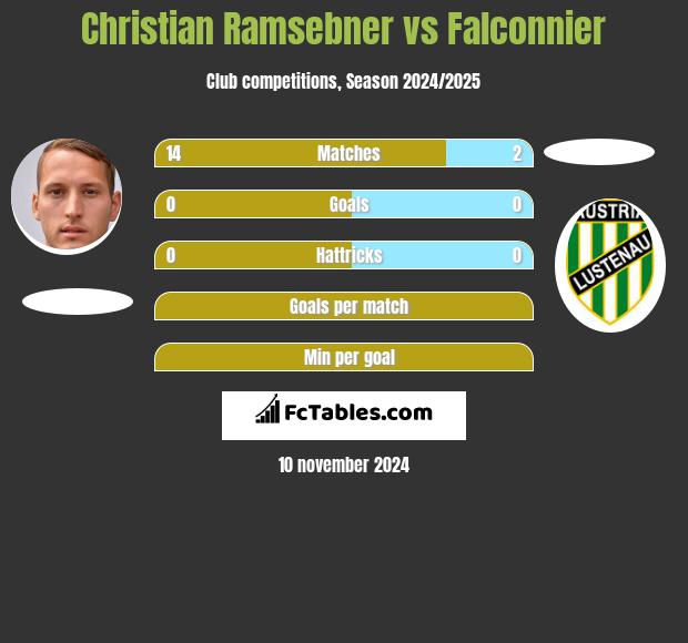 Christian Ramsebner vs Falconnier h2h player stats