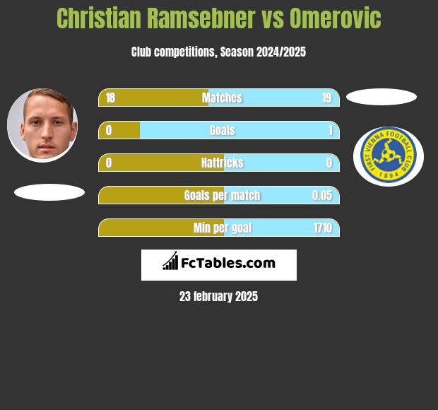 Christian Ramsebner vs Omerovic h2h player stats