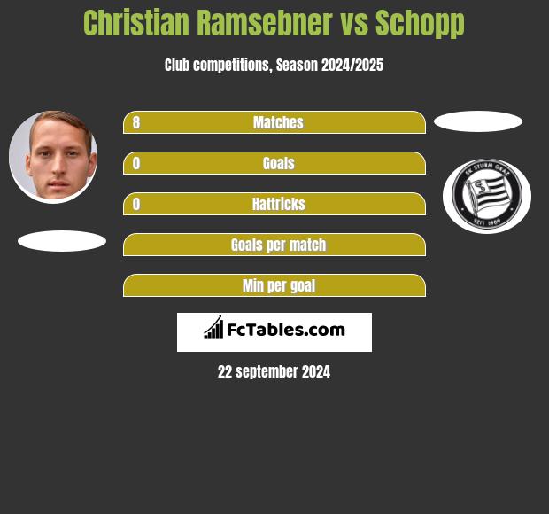 Christian Ramsebner vs Schopp h2h player stats