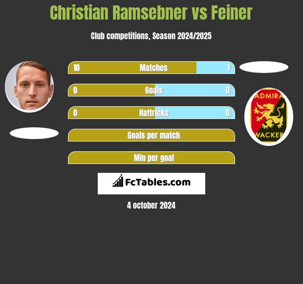 Christian Ramsebner vs Feiner h2h player stats