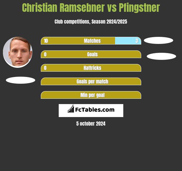 Christian Ramsebner vs Pfingstner h2h player stats