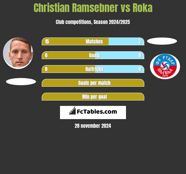 Christian Ramsebner vs Roka h2h player stats