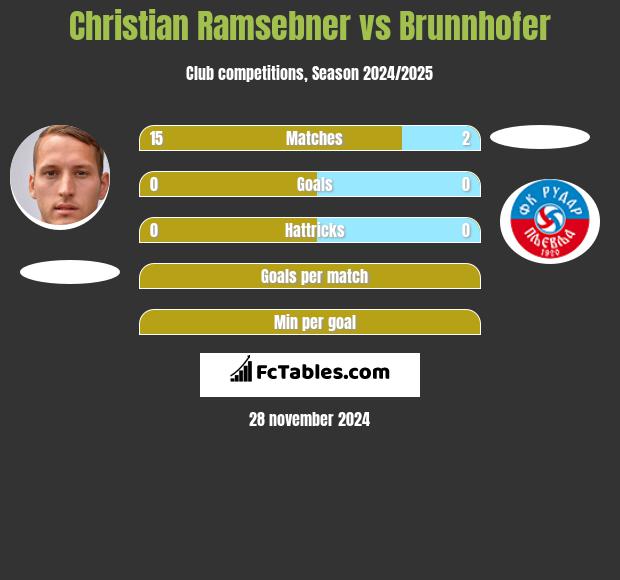 Christian Ramsebner vs Brunnhofer h2h player stats