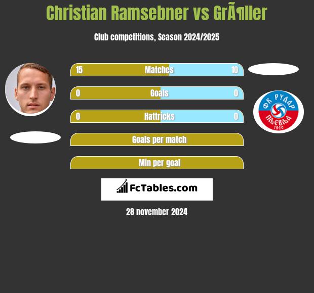 Christian Ramsebner vs GrÃ¶ller h2h player stats