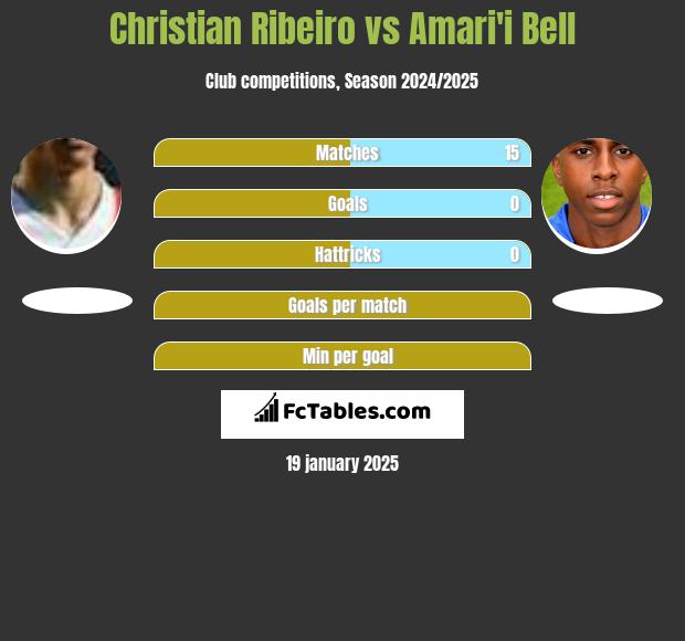 Christian Ribeiro vs Amari'i Bell h2h player stats