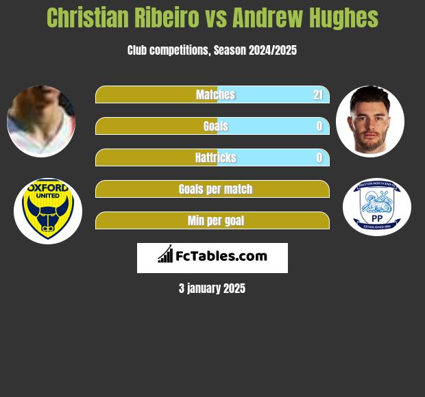 Christian Ribeiro vs Andrew Hughes h2h player stats