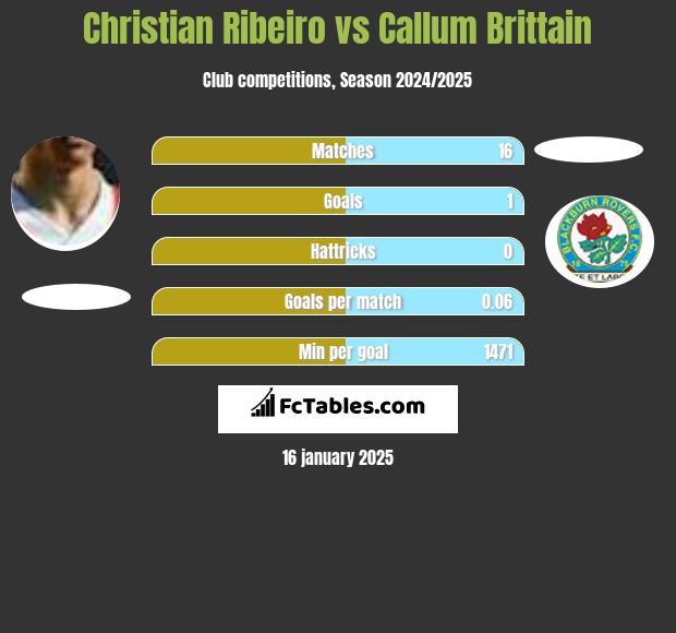 Christian Ribeiro vs Callum Brittain h2h player stats