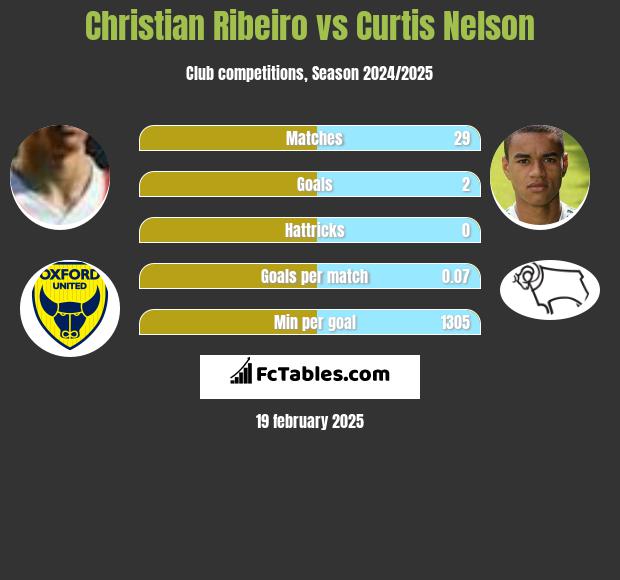 Christian Ribeiro vs Curtis Nelson h2h player stats