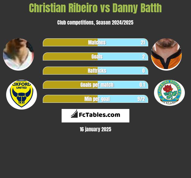 Christian Ribeiro vs Danny Batth h2h player stats