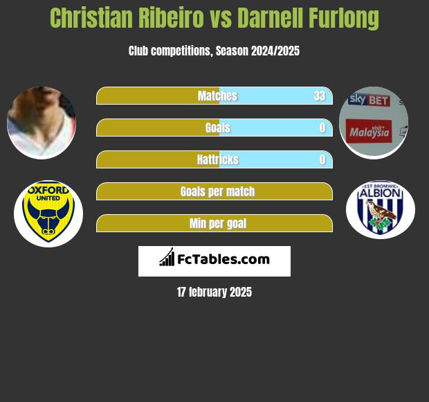 Christian Ribeiro vs Darnell Furlong h2h player stats