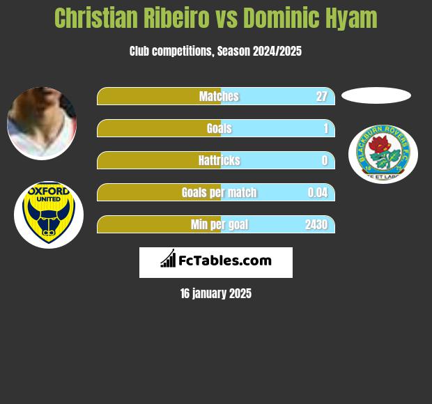 Christian Ribeiro vs Dominic Hyam h2h player stats