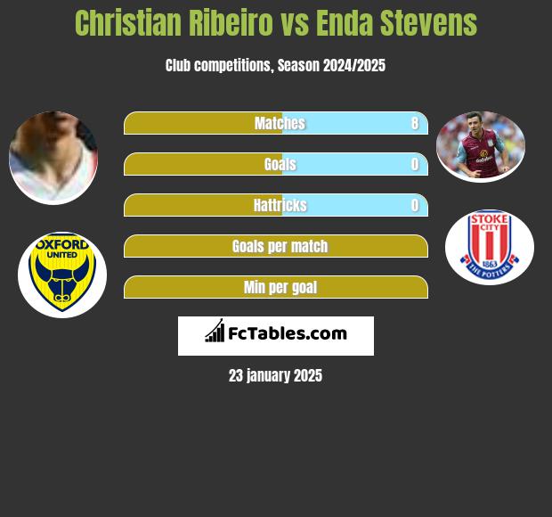 Christian Ribeiro vs Enda Stevens h2h player stats