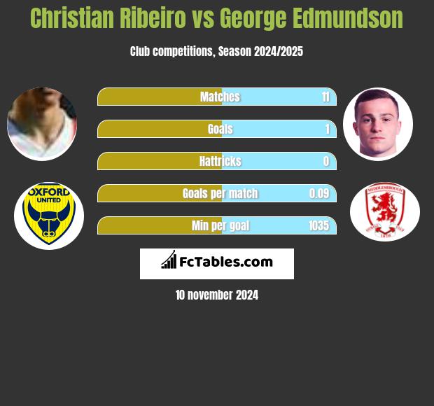 Christian Ribeiro vs George Edmundson h2h player stats