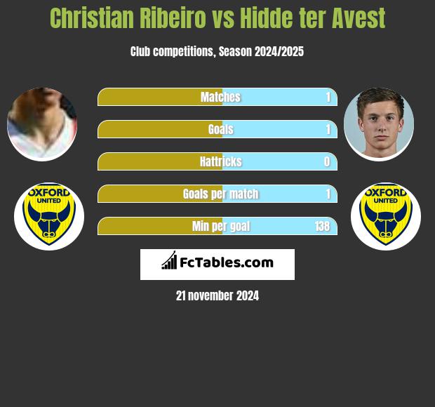 Christian Ribeiro vs Hidde ter Avest h2h player stats