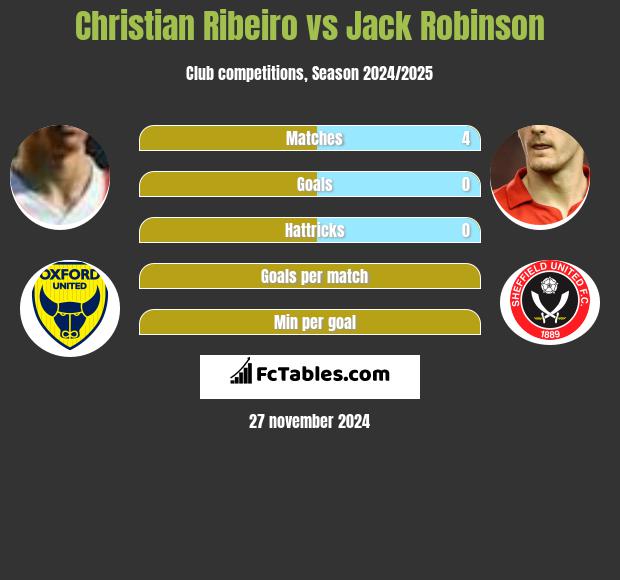 Christian Ribeiro vs Jack Robinson h2h player stats