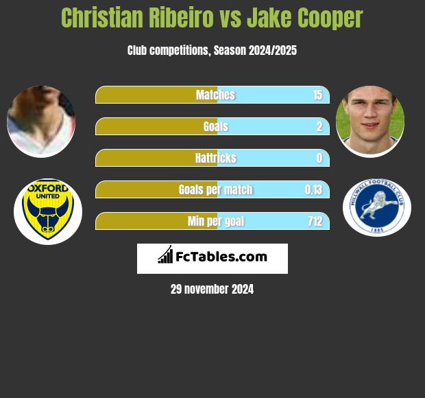 Christian Ribeiro vs Jake Cooper h2h player stats