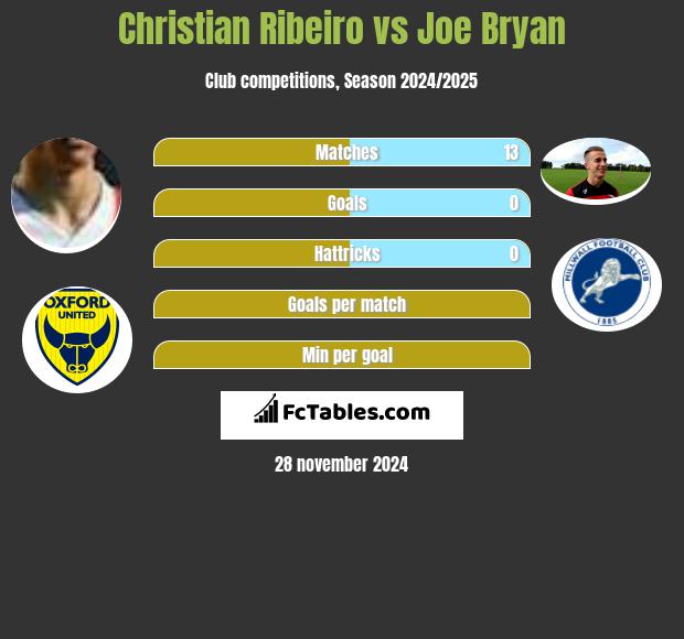 Christian Ribeiro vs Joe Bryan h2h player stats