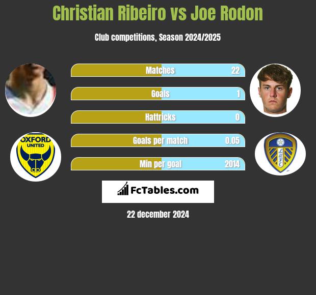 Christian Ribeiro vs Joe Rodon h2h player stats