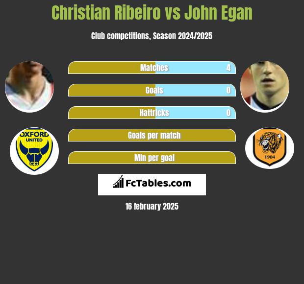 Christian Ribeiro vs John Egan h2h player stats