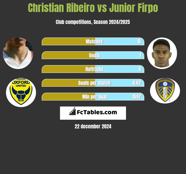 Christian Ribeiro vs Junior Firpo h2h player stats