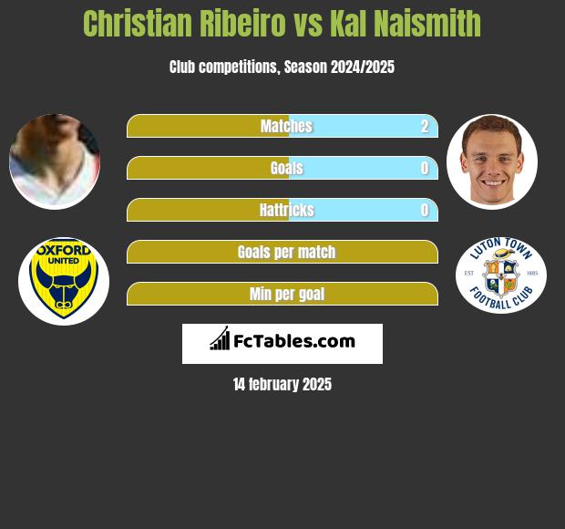 Christian Ribeiro vs Kal Naismith h2h player stats