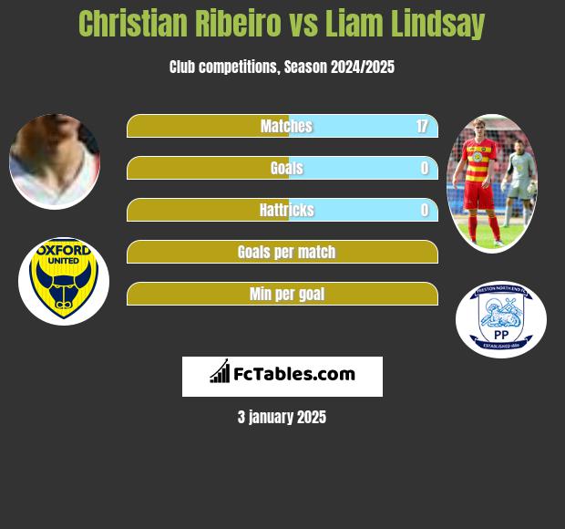 Christian Ribeiro vs Liam Lindsay h2h player stats